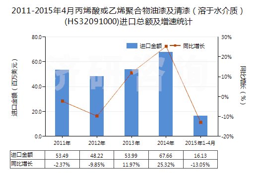 2011-2015年4月丙烯酸或乙烯聚合物油漆及清漆(溶于水介質(zhì))(HS32091000)進(jìn)口總額及增速統(tǒng)計 2011-2015年4月丙烯酸或乙烯聚合物油漆及清漆(溶于水介質(zhì))(HS32091000)進(jìn)口總額及增速統(tǒng)計
